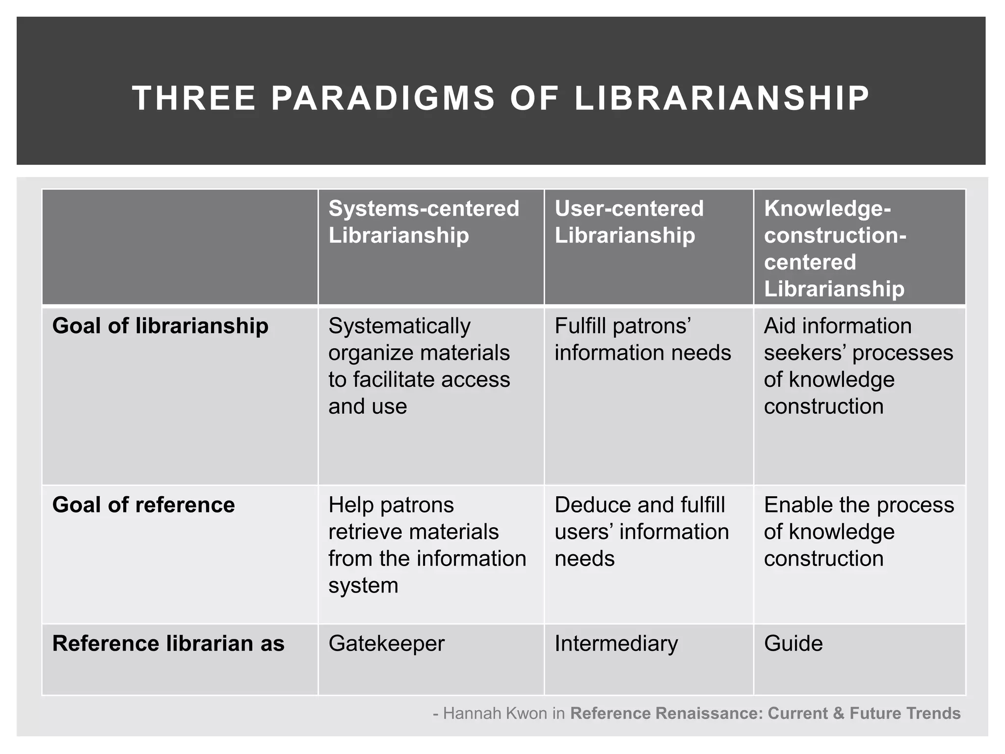 THREE PARADIGMS OF LIBRARIANSHIP


                         Systems-centered         User-centered            Knowledge-
                         Librarianship            Librarianship            construction-
                                                                           centered
                                                                           Librarianship
Goal of librarianship    Systematically           Fulfill patrons’         Aid information
                         organize materials       information needs        seekers’ processes
                         to facilitate access                              of knowledge
                         and use                                           construction



Goal of reference        Help patrons             Deduce and fulfill       Enable the process
                         retrieve materials       users’ information       of knowledge
                         from the information     needs                    construction
                         system

Reference librarian as   Gatekeeper               Intermediary             Guide


                                    - Hannah Kwon in Reference Renaissance: Current & Future Trends
 