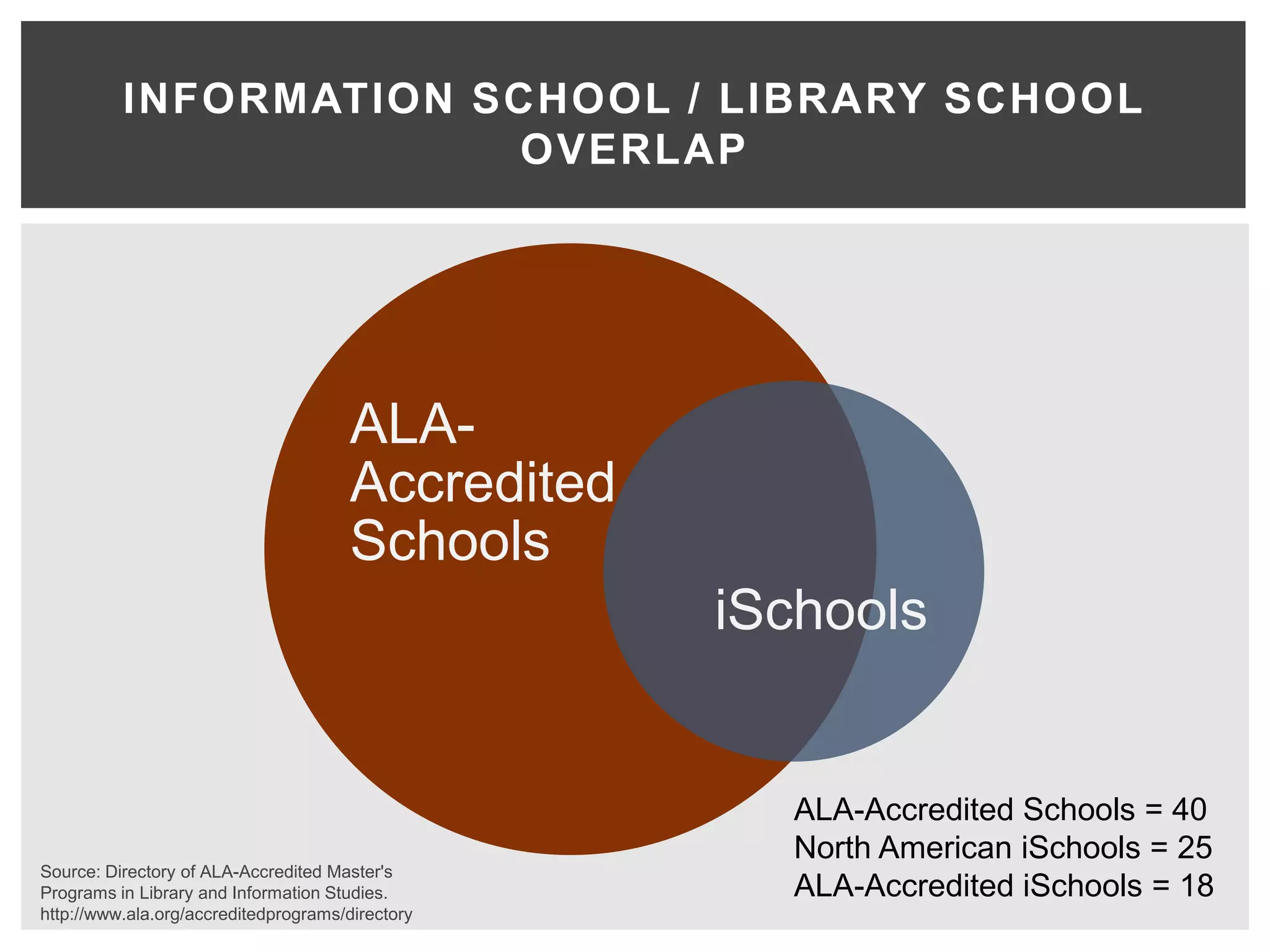 INFORMATION SCHOOL / LIBRARY SCHOOL
                       OVERLAP




                                       ALA-
                                       Accredited
                                       Schools
                                                    iSchools


                                                      ALA-Accredited Schools = 40
                                                      North American iSchools = 25
Source: Directory of ALA-Accredited Master's
Programs in Library and Information Studies.          ALA-Accredited iSchools = 18
http://www.ala.org/accreditedprograms/directory
 