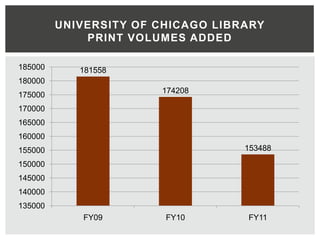 UNIVERSITY OF CHICAGO LIBRARY
             PRINT VOLUMES ADDED

185000      181558
180000
                       174208
175000
170000
165000
160000
155000                             153488

150000
145000
140000
135000
            FY09        FY10       FY11
 