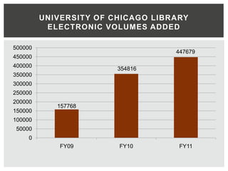 UNIVERSITY OF CHICAGO LIBRARY
          ELECTRONIC VOLUMES ADDED

500000
                                   447679
450000
400000
                        354816
350000
300000
250000
200000
            157768
150000
100000
 50000
     0
             FY09       FY10        FY11
 