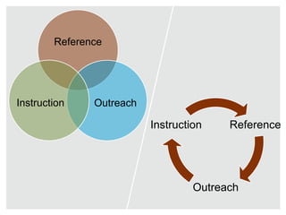 Reference




Instruction    Outreach

                          Instruction    Reference




                                   Outreach
 
