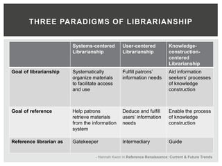 THREE PARADIGMS OF LIBRARIANSHIP


                         Systems-centered         User-centered            Knowledge-
                         Librarianship            Librarianship            construction-
                                                                           centered
                                                                           Librarianship
Goal of librarianship    Systematically           Fulfill patrons’         Aid information
                         organize materials       information needs        seekers’ processes
                         to facilitate access                              of knowledge
                         and use                                           construction



Goal of reference        Help patrons             Deduce and fulfill       Enable the process
                         retrieve materials       users’ information       of knowledge
                         from the information     needs                    construction
                         system

Reference librarian as   Gatekeeper               Intermediary             Guide


                                    - Hannah Kwon in Reference Renaissance: Current & Future Trends
 