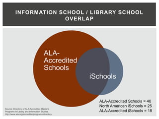 INFORMATION SCHOOL / LIBRARY SCHOOL
                       OVERLAP




                                       ALA-
                                       Accredited
                                       Schools
                                                    iSchools


                                                      ALA-Accredited Schools = 40
                                                      North American iSchools = 25
Source: Directory of ALA-Accredited Master's
Programs in Library and Information Studies.          ALA-Accredited iSchools = 18
http://www.ala.org/accreditedprograms/directory
 