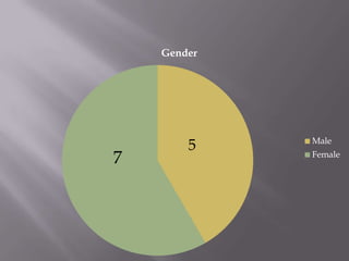 Gender
Male
Female
5
7
 