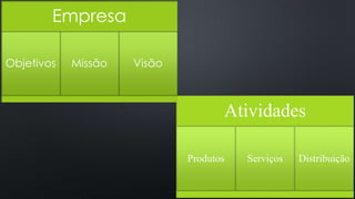 Atividades 
Produtos Serviços Distribuição 
Empresa 
Objetivos Missão Visão 
 