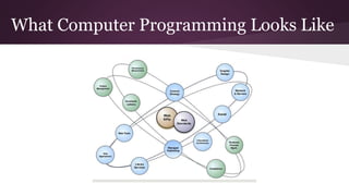What Computer Programming Looks Like
 