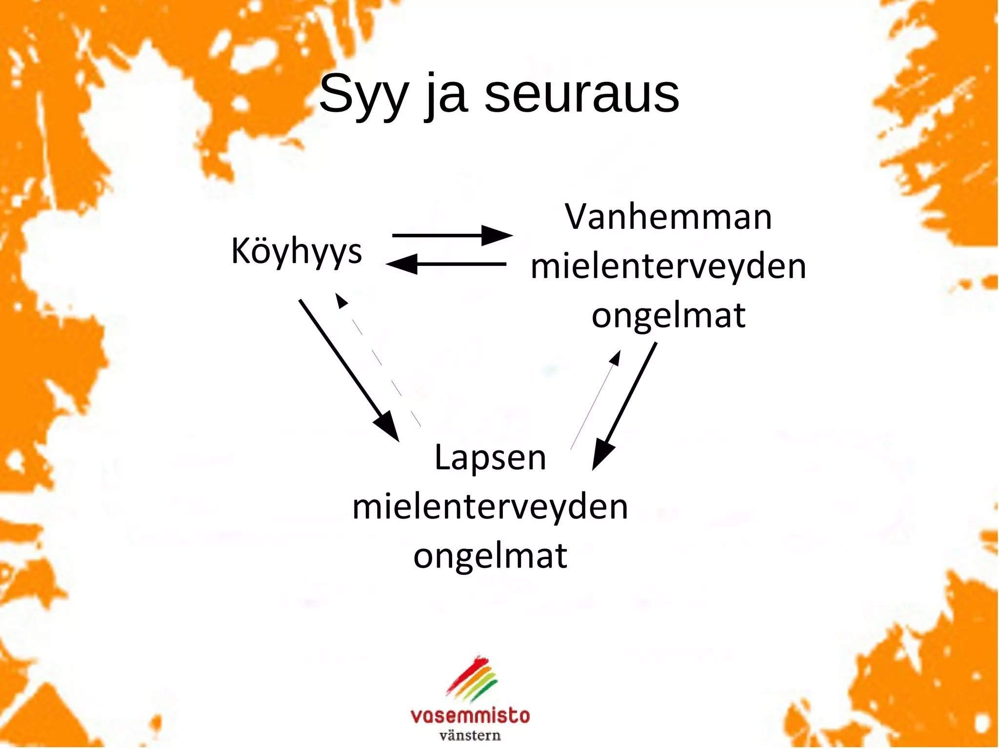 Syitäjaseurauksia
Köyhyys
Lapsen
mielenterveyden
ongelmat
Vanhemman
mielenterveyden
ongelmat
Vanhemman
stressi
Huonot
kasvatustavat
Ulkopuolisuuden
kokemus
Yksinhuoltajuus
 