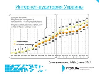 Интернет-аудитория Украины




            данные компании inMind, июнь 2012
 