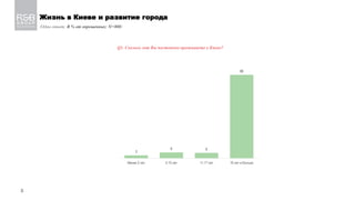 Жизнь в Киеве и развитие города
/Один ответ; В % от опрошенных; N=800/
Q1. Сколько лет Вы постоянно проживаете в Киеве?
3
6 6
86
Менее 5 лет 5-10 лет 11-17 лет 18 лет и больше
3
 