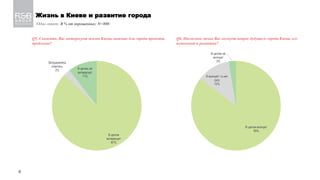 Жизнь в Киеве и развитие города
/Один ответ; В % от опрошенных; N=800/
Q5. Скажите, Вас интересует жизнь Киева, важные для города проекты,
проблемы?
М
Q6. Насколько лично Вас волнует вопрос будущего города Киева, его
изменений и развития?
В целом
интересует
87%
Затруднились
ответить
2% В целом не
интересует
11%
В целом волнует
85%
И волнует / и нет
(з/о)
12%
В целом не
волнует
3%
6
 