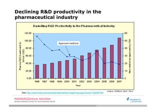 Declining R&D productivity in the
pharmaceutical industry




                                    Approved medicine




  See http://www.frost.com/prod/servlet/market-insight-top.pag?docid=128394740
 