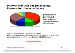 Pharma R&D Cost and productivity:
Reasons for compound failure




TOP four reasons are connected to compound
Absorption, Distribution, Metabolism and Excretion, all of which may
contribute to lack of efficacy and Toxicity: ADME/T issues


                        Chemoinformatics!
 