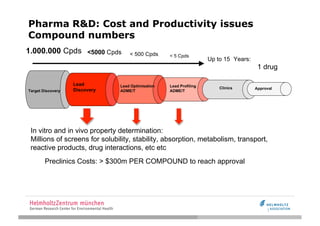 Declining R&D productivity in the
pharmaceutical industry




                                    Approved medicine




  ...