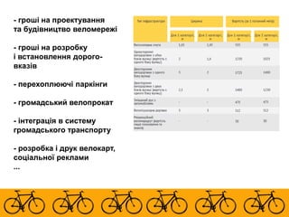 -гроші на проектування 
та будівництво веломережі 
-гроші на розробку 
і встановлення дорого- 
вказів 
-перехоплюючі паркінги 
-громадський велопрокат 
-інтеграція в систему 
громадського транспорту 
-розробка і друк велокарт, 
соціальної реклами 
...  