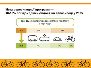 Мета велосипедної програми — 
10-15% поїздок здійснюються на велосипеді у 2025  