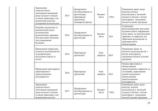 19
Замовлення
соціологічного
опитування мешканців
щодо кількості поїздок
та видів транспорту для
визначення відсотка
подорожей велосипедом
2015
Департамент
містобудування та
архітектури,
партнерські
організації,
міжнародні фонди
Бюджет
міста 130,0
Отримання даних щодо
відсотка поїздок
велосипедом у загальній
кількості поїздок з метою
моніторингу показників
міської цільової програми
Розробка механізмів та
рекомендацій щодо
встановлення
велосипедних парковок
біля житлових будинків
для утримувачів
будинків
2016
Департамент
містобудування та
архітектури
Бюджет
міста 30,0
Утримувачі
багатоповерхових житлових
будинків мають інформацію
щодо вимог до велосипедних
парковок та паркінгів для
зберігання велосипедів та
можливостей їх
облаштування
Проведення підрахунку
кількості велосипедистів
за розробленою
методикою (весна та
осінь)
2016
Партнерські
організації
Інші
джерела 40,0
Отримання даних по
кількості велосипедистів з
метою моніторингу
показників міської цільової
програми
Проведення моніторингу
завантаженості
перехоплюючих
велопаркінгів
2016
Партнерські
організації
Інші
джерела 30,0
Оцінка ефективності
облаштування
перехоплюючих паркінгів та,
за потреби, коригування
планів подальшого
облаштування
перехоплюючих
велопаркінгів
Замовлення
соціологічного
опитування мешканців
щодо кількості поїздок
та видів транспорту для
визначення відсотка
2017
Департамент
містобудування та
архітектури
Бюджет
міста 130,0
Отримання даних щодо
відсотку поїздок
велосипедом у загальній
кількості поїздок з метою
моніторингу показників
міської цільової програми
 
