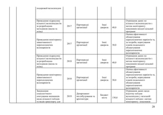 20
подорожей велосипедом
Проведення підрахунку
кількості велосипедистів
за розробленою
методикою (весна та
осінь)
2017
Партнерські
організації
Інші
джерела 40,0
Отримання даних по
кількості велосипедистів з
метою моніторингу
показників міської цільової
програми
Проведення моніторингу
завантаженості
перехоплюючих
велопаркінгів
2017
Партнерські
організації
Інші
джерела 30,0
Оцінка ефективності
облаштування
перехоплюючих паркінгів та,
за потреби, коригування
планів подальшого
облаштування
перехоплюючих
велопаркінгів
Проведення підрахунку
кількості велосипедистів
за розробленою
методикою (весна та
осінь)
2018
Партнерські
організації
Інші
джерела 40,0
Отримання даних по
кількості велосипедистів з
метою моніторингу
показників міської цільової
програми
Проведення моніторингу
завантаженості
перехоплюючих
велопаркінгів
2018
Партнерські
організації
Інші
джерела 30,0
Оцінка ефективності
облаштування
перехоплюючих паркінгів та,
за потреби, коригування
планів подальшого
облаштування
перехоплюючих
велопаркінгів
Замовлення
соціологічного
опитування мешканців
щодо кількості поїздок
та видів транспорту для
2019
Департамент
містобудування та
архітектури
Бюджет
міста 130,0
Отримання даних щодо
відсотку поїздок
велосипедом у загальній
кількості поїздок з метою
моніторингу показників
 