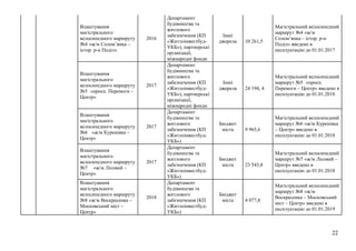 22
Влаштування
магістрального
велосипедного маршруту
№4 «ж/м Солом’янка –
істор. р-н Поділ»
2016
Департамент
будівництва та
житлового
забезпечення (КП
«Житлоінвестбуд-
УКБ»), партнерські
організації,
міжнародні фонди
Інші
джерела 10 261,5
Магістральний велосипедний
маршрут №4 «ж/м
Солом’янка – істор. р-н
Поділ» введено в
експлуатацію до 01.01.2017
Влаштування
магістрального
велосипедного маршруту
№5 «просп. Перемоги –
Центр»
2017
Департамент
будівництва та
житлового
забезпечення (КП
«Житлоінвестбуд-
УКБ»), партнерські
організації,
міжнародні фонди
Інші
джерела 24 194, 4
Магістральний велосипедний
маршрут №5 «просп.
Перемоги – Центр» введено в
експлуатацію до 01.01.2018
Влаштування
магістрального
велосипедного маршруту
№6 «ж/м Куренівка –
Центр»
2017
Департамент
будівництва та
житлового
забезпечення (КП
«Житлоінвестбуд-
УКБ»)
Бюджет
міста 9 965,6
Магістральний велосипедний
маршрут №6 «ж/м Куренівка
– Центр» введено в
експлуатацію до 01.01.2018
Влаштування
магістрального
велосипедного маршруту
№7 «ж/м Лісовий –
Центр»
2017
Департамент
будівництва та
житлового
забезпечення (КП
«Житлоінвестбуд-
УКБ»)
Бюджет
міста 23 543,8
Магістральний велосипедний
маршрут №7 «ж/м Лісовий –
Центр» введено в
експлуатацію до 01.01.2018
Влаштування
магістрального
велосипедного маршруту
№8 «ж/м Воскресенка –
Московський міст –
Центр»
2018
Департамент
будівництва та
житлового
забезпечення (КП
«Житлоінвестбуд-
УКБ»)
Бюджет
міста 4 077,8
Магістральний велосипедний
маршрут №8 «ж/м
Воскресенка – Московський
міст – Центр» введено в
експлуатацію до 01.01.2019
 