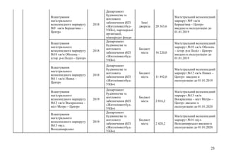 23
Влаштування
магістрального
велосипедного маршруту
№9 «ж/м Борщагівка –
Центр»
2018
Департамент
будівництва та
житлового
забезпечення (КП
«Житлоінвестбуд-
УКБ»), партнерські
організації,
міжнародні фонди
Інші
джерела 20 363,6
Магістральний велосипедний
маршрут №9 «ж/м
Борщагівка – Центр»
введено в експлуатацію до
01.01.2019
Влаштування
магістрального
велосипедного маршруту
№10 «ж/м Оболонь –
істор. р-н Поділ – Центр»
2018
Департамент
будівництва та
житлового
забезпечення (КП
«Житлоінвестбуд-
УКБ»)
Бюджет
міста 16 220,0
Магістральний велосипедний
маршрут №10 «ж/м Оболонь
– істор. р-н Поділ – Центр»
введено в експлуатацію до
01.01.2019
Влаштування
магістрального
велосипедного маршруту
№11 «ж/м Нивки –
Центр»
2018
Департамент
будівництва та
житлового
забезпечення (КП
«Житлоінвестбуд-
УКБ»)
Бюджет
міста 11 492,0
Магістральний велосипедний
маршрут №12 «ж/м Нивки –
Центр» введено в
експлуатацію до 01.01.2019
Влаштування
магістрального
велосипедного маршруту
№12 «ж/м Воскресенка –
міст Метро – Центр»
2019
Департамент
будівництва та
житлового
забезпечення (КП
«Житлоінвестбуд-
УКБ»)
Бюджет
міста 2 016,2
Магістральний велосипедний
маршрут №13 «ж/м
Воскресенка – міст Метро –
Центр» введено в
експлуатацію до 01.01.2020
Влаштування
магістрального
велосипедного маршруту
№13 «вул.
Володимирська»
2019
Департамент
будівництва та
житлового
забезпечення (КП
«Житлоінвестбуд-
УКБ»)
Бюджет
міста 2 420,2
Магістральний велосипедний
маршрут №16 «вул.
Володимирська» введено в
експлуатацію до 01.01.2020
 
