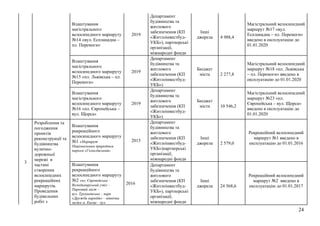 24
Влаштування
магістрального
велосипедного маршруту
№14 «вул. Еспланадна –
пл. Перемоги»
2019
Департамент
будівництва та
житлового
забезпечення (КП
«Житлоінвестбуд-
УКБ»), партнерські
організації,
міжнародні фонди
Інші
джерела 4 988,4
Магістральний велосипедний
маршрут №17 «вул.
Еспланадна – пл. Перемоги»
введено в експлуатацію до
01.01.2020
Влаштування
магістрального
велосипедного маршруту
№15 «пл. Львівська – пл.
Перемоги»
2019
Департамент
будівництва та
житлового
забезпечення (КП
«Житлоінвестбуд-
УКБ»)
Бюджет
міста 2 277,8
Магістральний велосипедний
маршрут №18 «пл. Львівська
– пл. Перемоги» введено в
експлуатацію до 01.01.2020
Влаштування
магістрального
велосипедного маршруту
№16 «пл. Європейська –
вул. Щорса»
2019
Департамент
будівництва та
житлового
забезпечення (КП
«Житлоінвестбуд-
УКБ»)
Бюджет
міста 10 546,2
Магістральний велосипедний
маршрут №23 «пл.
Європейська – вул. Щорса»
введено в експлуатацію до
01.01.2020
Влаштування
рекреаційного
велосипедного маршруту
№1 «Маршрут
Національним природним
парком «Голосіївський»
2015
Департамент
будівництва та
житлового
забезпечення (КП
«Житлоінвестбуд-
УКБ»)партнерські
організації,
міжнародні фонди
Інші
джерела 2 579,0
Рекреаційний велосипедний
маршрут №1 введено в
експлуатацію до 01.01.2016
3
Розроблення та
погодження
проектів
реконструкції та
будівництва
вулично-
дорожньої
мережі в
частині
створення
велосипедних
рекреаційних
маршрутів.
Проведення
будівельних
робіт з
Влаштування
рекреаційного
велосипедного маршруту
№2 «пл. Європейська –
Володимирський узвіз –
Парковий міст –
вул. Труханівська – парк
«Дружби народів» – північна
межа м. Києва – вул.
2016
Департамент
будівництва та
житлового
забезпечення (КП
«Житлоінвестбуд-
УКБ»), партнерські
організації,
міжнародні фонди
Інші
джерела 24 568,6
Рекреаційний велосипедний
маршрут №2 введено в
експлуатацію до 01.01.2017
 