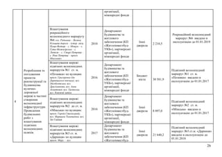 26
організації,
міжнародні фонди
Влаштування
рекреаційного
велосипедного маршруту
№6 «оз. Редькине – Велика
Кільцева дорога – істор. місц.
Пуща-Водиця – с. Мощун – с.
Гута-Межигірська – с.
Лютіж – с. Старі Петрівці –
с. Нові Петрівці – просп.
Мінський»
2018
Департамент
будівництва та
житлового
забезпечення (КП
«Житлоінвестбуд-
УКБ»), партнерські
організації,
міжнародні фонди
Інші
джерела
2 210,5
Рекреаційний велосипедний
маршрут №6 введено в
експлуатацію до 01.01.2019
Влаштування мережі
підвізних велосипедних
маршрутів №1 ст. м.
«Позняки» по вулицям:
просп. Григоренка (до
Дарницького вокзалу), вул.
Здолбунівська, вул.
Драгоманова, вул. Анни
Ахматової, вул. Урлівська,
вул. Княжий затон
2016
Департамент
будівництва та
житлового
забезпечення (КП
«Житлоінвестбуд-
УКБ»), партнерські
організації,
міжнародні фонди
Бюджет
міста 30 581,9
Підвізний велосипедний
маршрут №1 ст. м.
«Позняки» введено в
експлуатацію до 01.01.2017
Влаштування мережі
підвізних велосипедних
маршрутів №2 до ст. м.
«Мінська» по вулицям:
просп. Героїв Сталінграду,
вул. Маршала Тимошенка, вул.
Зої Гайдай
2016
Департамент
будівництва та
житлового
забезпечення (КП
«Житлоінвестбуд-
УКБ»), партнерські
організації,
міжнародні фонди
Інші
джерела 8 897,0
Підвізний велосипедний
маршрут №2 ст. м.
«Мінська» введено в
експлуатацію до 01.01.2017
4
Розроблення та
погодження
проектів
реконструкції та
будівництва
вулично-
дорожньої
мережі в частині
створення
велосипедної
інфраструктури.
Проведення
будівельних
робіт з
влаштування
підвізних
велосипедних
шляхів.
Влаштування мережі
підвізних велосипедних
маршрутів №3 ст. м.
«Дарниця» по вулицям:
просп. Миру – вул.
2017
Департамент
будівництва та
житлового
забезпечення (КП
«Житлоінвестбуд-
Інші
джерела 21 640,2
Підвізний велосипедний
маршрут №3 ст.м. «Дарниця»
введено в експлуатацію до
01.01.2018
 