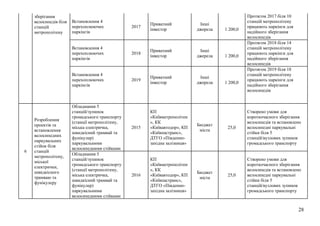 28
Встановлення 4
перехоплюючих
паркінгів
2017
Приватний
інвестор
Інші
джерела 1 200,0
Протягом 2017 біля 10
станцій метрополітену
працюють паркінги для
надійного зберігання
велосипедів
Встановлення 4
перехоплюючих
паркінгів
2018
Приватний
інвестор
Інші
джерела 1 200,0
Протягом 2018 біля 14
станцій метрополітену
працюють паркінги для
надійного зберігання
велосипедів
Встановлення 4
перехоплюючих
паркінгів
2019
Приватний
інвестор
Інші
джерела 1 200,0
Протягом 2019 біля 18
станцій метрополітену
працюють паркінги для
надійного зберігання
велосипедів
зберігання
велосипедів біля
станцій
метрополітену
Обладнання 5
станцій/зупинок
громадського транспорту
(станції метрополітену,
міська електричка,
швидкісний трамвай та
фунікулер)
паркувальними
велосипедними стійками
2015
КП
«Київметрополітен
», КК
«Київавтодор», КП
«Київпастранс»,
ДТГО «Південно-
західна залізниця»
Бюджет
міста
25,0
Створено умови для
короткочасного зберігання
велосипедів та встановлено
велосипедні паркувальні
стійки біля 5
станцій/вузлових зупинок
громадського транспорту
6
Розроблення
проектів та
встановлення
велосипедних
паркувальних
стійок біля
станцій
метрополітену,
міської
електрички,
швидкісного
трамваю та
фунікулеру
Обладнання 5
станцій/зупинок
громадського транспорту
(станції метрополітену,
міська електричка,
швидкісний трамвай та
фунікулер)
паркувальними
велосипедними стійками
2016
КП
«Київметрополітен
», КК
«Київавтодор», КП
«Київпастранс»,
ДТГО «Південно-
західна залізниця»
Бюджет
міста
25,0
Створено умови для
короткочасного зберігання
велосипедів та встановлено
велосипедні паркувальні
стійки біля 5
станцій/вузлових зупинок
громадського транспорту
 