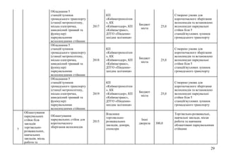 29
Обладнання 5
станцій/зупинок
громадського транспорту
(станції метрополітену,
міська електричка,
швидкісний трамвай та
фунікулер)
паркувальними
велосипедними стійками
2017
КП
«Київметрополітен
», КК
«Київавтодор», КП
«Київпастранс»,
ДТГО «Південно-
західна залізниця»
Бюджет
міста
25,0
Створено умови для
короткочасного зберігання
велосипедів та встановлено
велосипедні паркувальні
стійки біля 5
станцій/вузлових зупинок
громадського транспорту
Обладнання 5
станцій/зупинок
громадського транспорту
(станції метрополітену,
міська електричка,
швидкісний трамвай та
фунікулер)
паркувальними
велосипедними стійками
2018
КП
«Київметрополітен
», КК
«Київавтодор», КП
«Київпастранс»,
ДТГО «Південно-
західна залізниця»
Бюджет
міста
25,0
Створено умови для
короткочасного зберігання
велосипедів та встановлено
велосипедні паркувальні
стійки біля 5
станцій/вузлових зупинок
громадського транспорту
Обладнання 5
станцій/зупинок
громадського транспорту
(станції метрополітену,
міська електричка,
швидкісний трамвай та
фунікулер)
паркувальними
велосипедними стійками
2019
КП
«Київметрополітен
», КК
«Київавтодор», КП
«Київпастранс»,
ДТГО «Південно-
західна залізниця»
Бюджет
міста
25,0
Створено умови для
короткочасного зберігання
велосипедів та встановлено
велосипедні паркувальні
стійки біля 5
станцій/вузлових зупинок
громадського транспорту
7
Облаштування
паркувальних
стійок біля
закладів
торгівельно-
розважальних,
навчальних
закладів, місць
роботи та
Облаштування
паркувальних стійок для
короткочасного
зберігання велосипедів
2015
Власники
торговельно-
розважальних
закладів, донори,
спонсори
Інші
джерела 300,0
Торгівельно-розважальні,
навчальні заклади, місця
роботи та навчання
облаштовані паркувальними
стійками
 