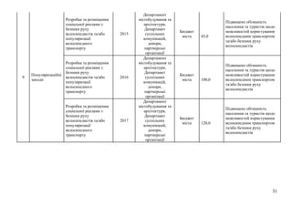 31
Розробка та розміщення
соціальної реклами з
безпеки руху
велосипедистів та/або
популяризації
велосипедного
транспорту
2015
Департамент
містобудування та
архітектури,
Департамет
суспільних
комунікацій,
донори,
партнерські
організації
Бюджет
міста 45,0
Підвищено обізнаність
населення та туристів щодо
можливостей користування
велосипедним транспортом
та/або безпеки руху
велосипедистів
Розробка та розміщення
соціальної реклами з
безпеки руху
велосипедистів та/або
популяризації
велосипедного
транспорту
2016
Департамент
містобудування та
архітектури,
Департамет
суспільних
комунікацій,
донори,
партнерські
організації
Бюджет
міста 100,0
Підвищено обізнаність
населення та туристів щодо
можливостей користування
велосипедним транспортом
та/або безпеки руху
велосипедистів
9
Популяризаційні
заходи
Розробка та розміщення
соціальної реклами з
безпеки руху
велосипедистів та/або
популяризації
велосипедного
транспорту
2017
Департамент
містобудування та
архітектури,
Департамет
суспільних
комунікацій,
донори,
партнерські
організації
Бюджет
міста 120,0
Підвищено обізнаність
населення та туристів щодо
можливостей користування
велосипедним транспортом
та/або безпеки руху
велосипедистів
 