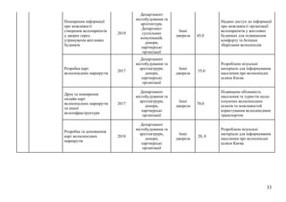 33
Поширення інформації
про можливості
створення велопаркінгів
у дворах серед
утримувачів житлових
будинків
2019
Департамент
містобудування та
архітектури,
Департамет
суспільних
комунікацій,
донори,
партнерські
організації
Інші
джерела 45,0
Надано доступ до інформації
про можливості організації
велопаркінгів у житлових
будинках для підвищення
комфорту та безпеки
зберігання велосипедів
Розробка карт
велосипедних маршрутів
2017
Департамент
містобудування та
архітектрури,
донори,
партнерські
організації
Інші
джерела
55,0
Розроблено візуальні
матеріали для інформування
населення про велосипедні
шляхи Києва
Друк та поширення
онлайн карт
велосипедних маршрутів
та іншої
велоінфраструктури
2017
Департамент
містобудування та
архітектрури,
донори,
партнерські
організації
Інші
джерела
70,0
Підвищено обізнаність
населення та туристів щодо
існуючих велосипедних
шляхів та можливостей
користування велосипедним
транспортом
Розробка та доповнення
карт велосипедних
маршрутів
2018
Департамент
містобудування та
архітектрури,
донори,
партнерські
організації
Інші
джерела
20, 0
Розроблено візуальні
матеріали для інформування
населення про велосипедні
шляхи Києва
 