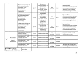 35
Проведення фестивалей,
вуличних кампаній та
публічних подій з
популяризації
велосипедного
транспорту
2017
Департамент
містобудування та
архітектрури,
Департамент
культури, донори,
партнерські
організації
Інші
джерела
800,0
Громада Києва
поінформована про переваги
велосипедного транспорту,
заохочена користуватись
велосипедним транспортом
Проведення фестивалей,
вуличних кампаній та
публічних подій з
популяризації
велосипедного
транспорту
2018
Департамент
містобудування та
архітектрури,
Департамент
культури, донори,
партнерські
організації
Інші
джерела
800,0
Громада Києва
поінформована про переваги
велосипедного транспорту,
заохочена користуватись
велосипедним транспортом
Проведення фестивалей,
вуличних кампаній та
публічних подій з
популяризації
велосипедного
транспорту
2019
Департамент
містобудування та
архітектрури,
Департамент
культури, донори,
партнерські
організації
Інші
джерела
800,0
Громада Києва
поінформована про переваги
велосипедного транспорту,
заохочена користуватись
велосипедним транспортом
Впровадження пілотного
проекту системи
міського велопрокату
2016 Приватні інвестори
Інші
джерела 10 000,0
Запущено тестові станції
міського велопрокату
Впровадження 1 черги
системи міського
велопрокату
2017 Приватні інвестори
Інші
джерела
15 000,0
Впровадження 2 черги
системи міського
велопрокату
2018 Приватні інвестори
Інші
джерела
15 000,0
10
Створення
системи
міського
велопрокату
Впровадження 3 черги
системи міського
велопрокату
2018 Приватні інвестори
Інші
джерела
15 000,0
Запущено систему міського
вело прокату для центральної
частини Києва
Всього фінансування
Програми на 2015-2019 роки
413 156,8
 
