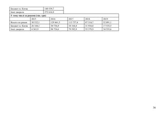 36
Бюджет м. Києва 140 539,7
Інші джерела 272 616,9
У тому числі за роками (тис. грн)
2015 2016 2017 2018 2019
Всього по рокам 30 532,1 129 461,5 113 757,4 87 314,7 52 091,1
Бюджет м. Києва 26 168,1 30 736,9 34 164,4 31 934,8 17 535,5
Інші джерела 4 363,9 98 724,6 79 592,9 55 379,9 34 555,6
 