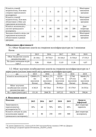 38
Кількість станцій
метрополітену, біля яких
створено перехоплюючі
велопаркінги
1 2 6 10 14 18
Моніторинг
виконання
програми
Кількість станцій
метрополітену, біля яких
облаштовано стійки для
паркування велосипедів
0 5 10 15 20 25
Моніторинг
виконання
програми
Кількість велосипедів у
системі громадського
велопрокату
0 0 40 100 150 200
Дані
оператора
велопрокату
Загальна кількість місць для
паркування велосипедів
облаштованих в рамках
програми
- 100 250 350 550 800
Моніторинг
виконання
програми
3.Показники ефективності
3.1. Обсяг бюджетних коштів на створення велоінфраструктури на 1 мешканця
Києва
рік 2015 2016 2017 2018 2019
Обсяг бюджетних коштів
загалом (тис.грн)
26 168,1 30 736,9 34 164,4 31 934,8 17 535,5
На одного мешканця на рік
(грн.)2 9,06 10,64 11,83 11,06 6,07
3.2. Обсяг залучених позабюджетних коштів на створення велоінфраструктури на 1
користувача (скільки інвестицій місту принесе велоінфраструктура).
рік 2015 2016 2017 2018 2019
кількість велосипедистів ≈28880 (1%
від
населення
Києва)
34656 (1,2%
від
населення
Києва)
43320
(1,5 % від
населення
Києва)
57760
(2% від
населення
Києва)
86640 (3%
від
населення
Києва)
Обсяг залучених
позабюджетних коштів
загалом (тис.грн)
4 363,9 98 724,6 79 592,9 55 379,9 34 555,6
На 1 користувача (грн.) 151,10 2848.70 1837,32 958,79 398,84
4. Показники якості
Показник
2015 2016 2017 2018 2019
Джерело
інформації
Завантаженість
перехоплюючих
велопаркінгів (%)
30% 60 70% 80% 80%
Дані оператора
паркінгів
Кількість поїздок на день
велосипедами мережі
громадського велопрокату
0 80 250 450 800
Дані оператора
велопрокату
2 За даними Держкомстату, станом на 01.01.2015 населення Києва становило 2 888 тис (Джерело
http://ukrstat.gov.ua/operativ/operativ2014/ds/kn/kn_u/kn2014_u.html)
 