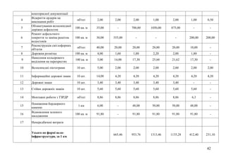 42
кошторисної документації
4
Відкриття ордерів на
виконання робіт
об'єкт 2,00 2,00 2,00 1,00 2,00 1,00 0,50
5
Облаштування велосипедної
доріжки асфальтом
100 кв. м 35,00 - 700,00 1050,00 875,00 - -
6
Ремонт асфальтного
покриття та заміна решіток
водостоків
100 кв. м 30,00 555,00 - - - 200,00 200,00
7
Реконструкція світлофорних
об'єктів
об'єкт 40,00 20,00 20,00 20,00 20,00 10,00 -
8 Дорожня розмітка 100 кв. м 4,00 1,60 1,80 2,20 2,00 1,80 -
9
Нанесення кольорового
виділення на перехрестях
100 кв. м 5,00 14,00 17,30 25,60 21,62 17,30 -
10 Велосипедні піктограми 10 шт. 5,00 2,00 2,00 2,00 2,00 2,00 2,00
11 Інформаційні дорожні знаки 10 шт. 14,00 4,20 4,20 4,20 4,20 4,20 4,20
12 Дорожні знаки 10 шт. 3,40 3,40 3,40 3,40 3,40 - -
13 Стійки дорожніх знаків 10 шт. 5,60 5,60 5,60 5,60 5,60 5,60 -
14 Монтажні роботи з ТЗРДР об'єкт 8,86 8,86 8,86 8,86 8,86 6,3 -
15
Пониження бордюрного
каменю
1 км 6,00 - 48,00 50,00 50,00 48,00 -
16
Відновлення зеленого
насадження
100 кв. м 91,80 - 91,80 91,80 91,80 91,80 -
17 Непередбачені витрати
Усього по формі вело-
інфраструктури, за 1 км
665,46 953,76 1313,46 1135,28 412,40 231,10
 