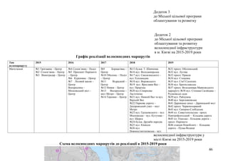 46
Додаток 3
до Міської цільової програми
облаштування та розвитку
велосипедної інфраструктури у
місті Києві на 2015-2019 роки
Схема велосипедних маршрутів до реалізації в 2015-2019 роки
Додаток 2
до Міської цільової програми
облаштування та розвитку
велосипедної інфраструктури
в м. Києві на 2015-2019 роки
Графік реалізації велосипедних маршрутів
Тип
веломаршруту
2015 2016 2017 2018 2019
Магістальні №1 Троєщина – Центр
№2 Солом’янка – Центр
№3 Виноградар – Центр
№4 Солом’янка – Поділ
№5 Проспект Перемоги
– Центр
№6 Куренівка – Центр
№7 Лісовий масив –
Центр
Воскресенка –
Московський міст –
Центр
№9 Борщагівка –
Центр
№10 Оболонь – Поділ
– Центр
№11 Відрадний –
Центр
№12 Нивки – Центр
№13 Воскресенка –
міст Метро – Центр
№14 Теремки – Центр
№15 бульв. Т. Шевченка
№16 вул. Володимирська
№17 вул. Саксаганського –
вул. Еспланадна
№18 вул. Воровського
№19 вул. Ярославів Вал –
вул. Прорізна
№20 вул.Смирнова-
Ласточкіна
№21 вул. Нижній Вал та вул.
Верхній Вал
№22 Паркова дорога –
Дніпровський узвіз – міст
Метро
№23 вул. Грушевського – вул.
Московська – вул. Кутузова –
вул. Щорса
№24 бульв. Дружби народів
№25 вул. Кіквідзе
№26 вул.
Новокостянтинівська – вул.
№31 просп. Оболонський
№32 вул. Лугова
№33 просп. Правди
№34 вул. Стеценка
№35 вул. Сім'ї Сосніних
№36 вул. Братиславська
№37 просп. Володимира Маяковського
маршруту №38 вул. Степана Сагайдака –
Русанівські сади
№39 вул. Райдужна
№40 вул. Березняківська
№41 Дарницьке шосе – Дарницький міст
№42 просп. Червонозоряний
№43 вул. Саперно-Слобідська
№44 пл. Севастопольська– просп.
Повітрофлотський – Кільцева дорога
№45 пл. Одеська – Кільцева дорога –
просп. Перемоги
№46 станція Новобіличі – Кільцева
дорога – Пуща-Водиця
 