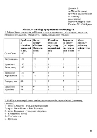 55
Додаток 5
до Міської цільової
програми облаштування
та розвитку
велосипедної
інфраструктури у місті
Києві на 2015-2019 роки
Методологія вибору пріоритетних веломаршрутів
1. Райони Києва, що мають найбільшу кількість мешканців, і не сполучені з центром
рейковим громадським транспортом (метро, швидкісний трамвай)
Приблизн
а
кількість
мешканці
в, тис.
Км до
центру
(Майдан
Незалеж-
ності)
Кількість
підйомів-
спусків (у
складніший
бік)
Затримки
на шляху
(світлофо-
ри, складні
розв’язки)
Місце
району у
рейтингу
пріоритетно
сті
Солом’янка 160 8 1 0 1
Вигурівщина 150 10 1 0 2
Троєщина 150 12 1 0 2
Виноградар 160 12 1 1 4
Відрадний 150 9 0 0 4
Харківський 110 14 1 2 6
Воскресенка 80 13 1 2 6
Березняки 80 9 1 2 6
Русанівка 80 8 1 2 6
2. Найбільш популярні точки тяжіння велосипедистів у центрі міста (у порядку
спадання)
1 – вузол Хрещатик – Майдан Незалежності
2 – вузол Олімпійська – Льва Толстого
3 – вузол Вокзальна – універмаг «Україна»
4 – Контрактова площа
5 – Лук’янівська
6 – Петрівка
 