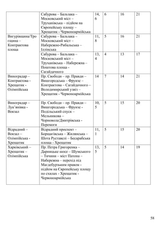 58
Сабурова – Бальзака –
Московський міст –
Труханівська – підйом на
Європейську площу –
Хрещатик - Червоноармійська
14,
6
6 16 21
Сабурова – Бальзака –
Московський міст –
Набережно-Рибальська –
Іллінська
11,
8
5 16 21Вигурівщина/Тро
єщина –
Контрактова
площа
Сабурова – Бальзака –
Московський міст –
Труханівська – Набережна –
Поштова площа -
Сагайдачного
13,
4
4 13 17
Виноградар –
Контрактова -
Хрещатик -
Олімпійська
Пр. Свободи – пр. Правди –
Вишгородська – Фрунзе –
Контрактова – Сагайдачного –
Володимирський узвіз –
Хрещатик - Червоноармійська
14 7 14 21
Виноградар –
Лук’янівка -
Вокзал
Пр. Свободи – пр. Правди –
Вишгородська – Фрунзе -
Подільський спуск –
Мельникова –
Чорновола/Дмитрівська -
Перемоги
10,
5
5 15 20
Відрадний –
Вокзал –
Олімпійська -
Хрещатик
Відрадний проспект –
Борщагівська – Жилянська –
Шота Руставелі – Бесарабська
площа - Хрещатик
11,
1
5 15 20
Харківський –
Хрещатик –
Олімпійська
Пр. Петра Григоренка –
Дарницьке шосе – Шумського
– Тичини – міст Патона –
Набережна – перехід під
Магдебурзьким правом -
підйом на Європейську площу
по схилах - Хрещатик -
Червоноармійська
13,
5
5 14 19
 