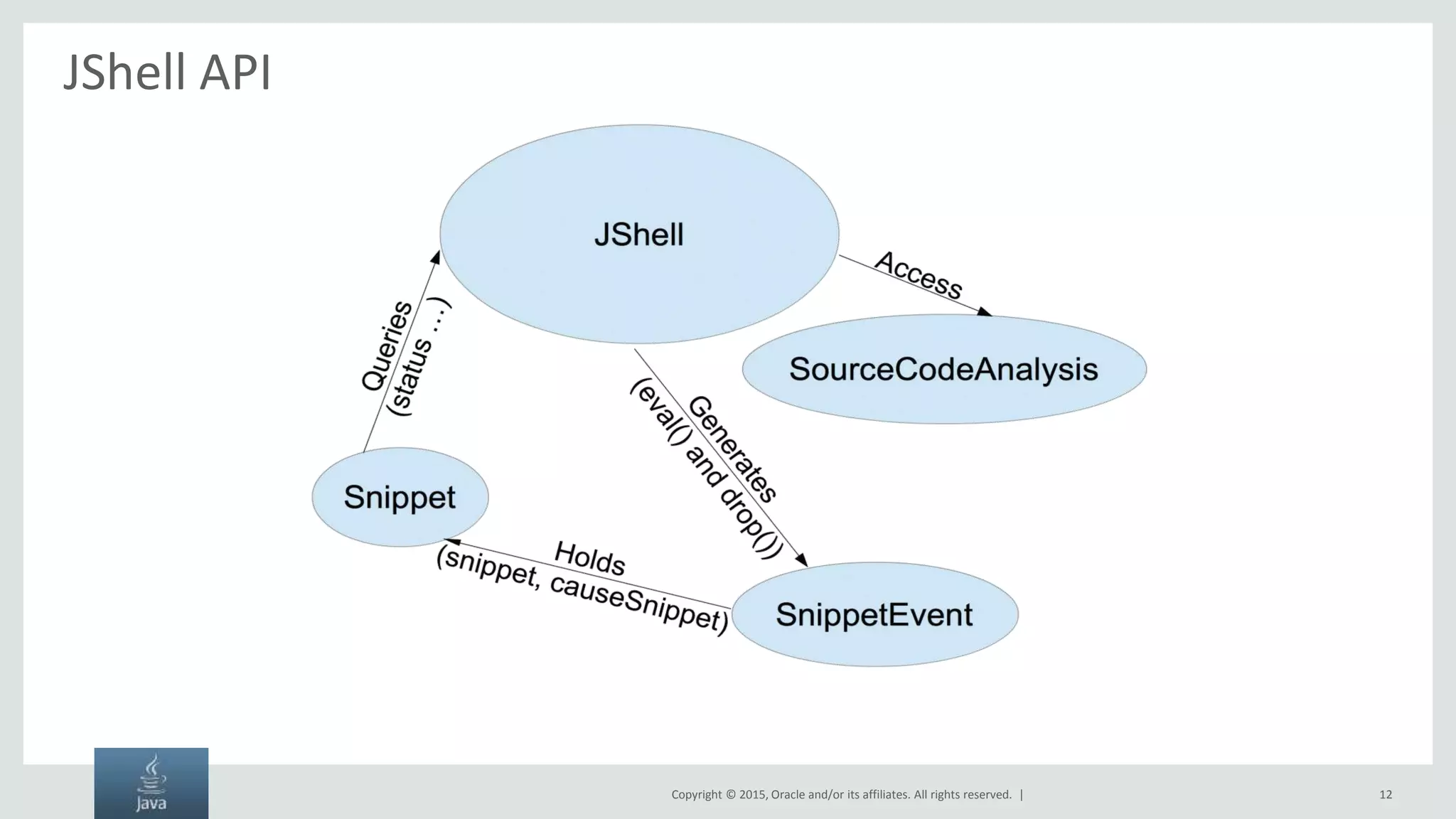 Copyright © 2015, Oracle and/or its affiliates. All rights reserved. | JShell API 12 