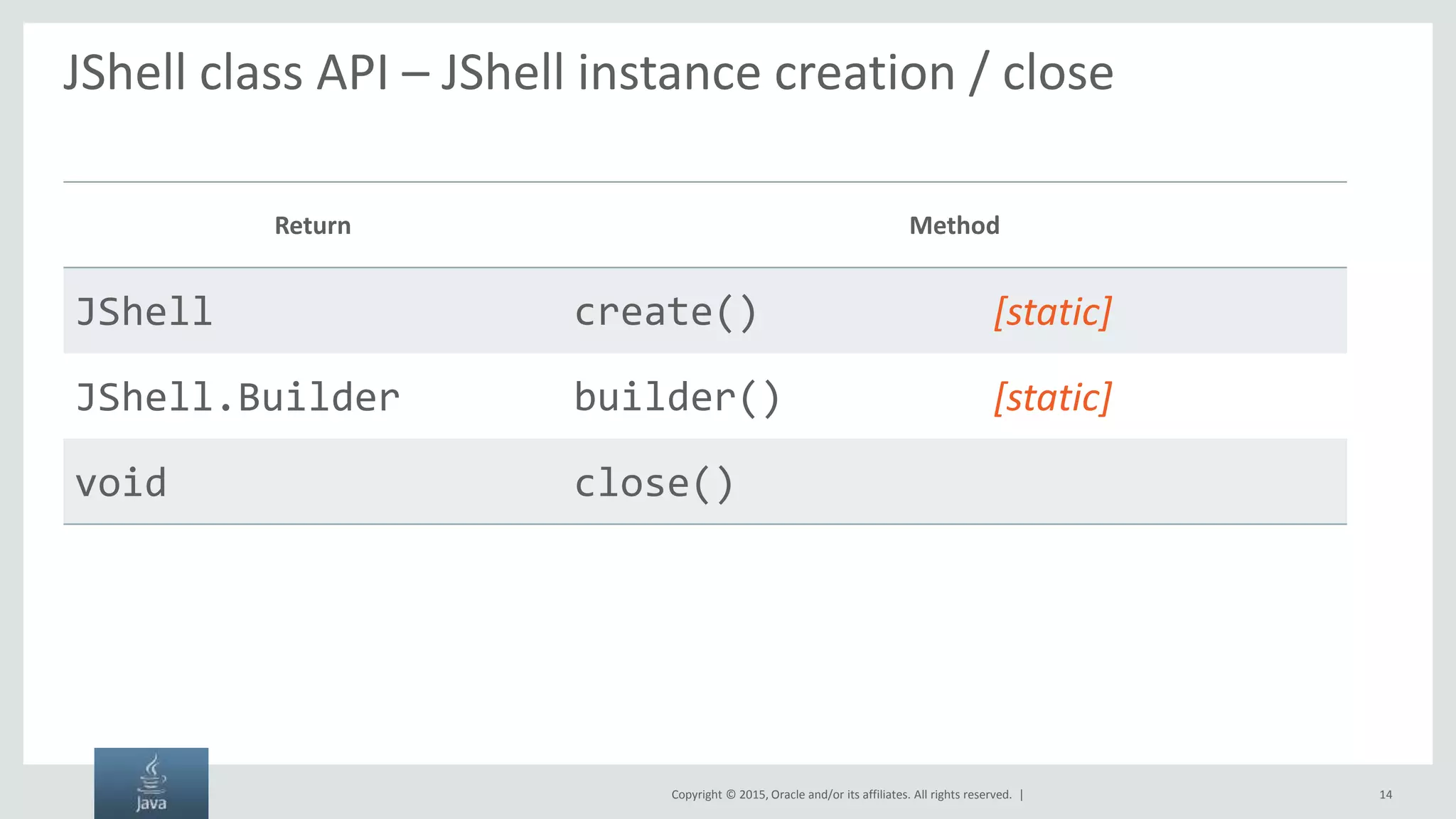 Copyright © 2015, Oracle and/or its affiliates. All rights reserved. | JShell class API – JShell instance creation / close Return Method JShell create() [static] JShell.Builder builder() [static] void close() 14 