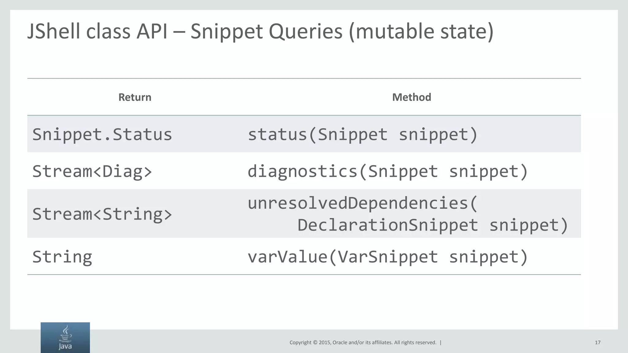 Copyright © 2015, Oracle and/or its affiliates. All rights reserved. | JShell class API – Snippet Queries (mutable state) Return Method Snippet.Status status(Snippet snippet) Stream<Diag> diagnostics(Snippet snippet) Stream<String> unresolvedDependencies( DeclarationSnippet snippet) String varValue(VarSnippet snippet) 17 