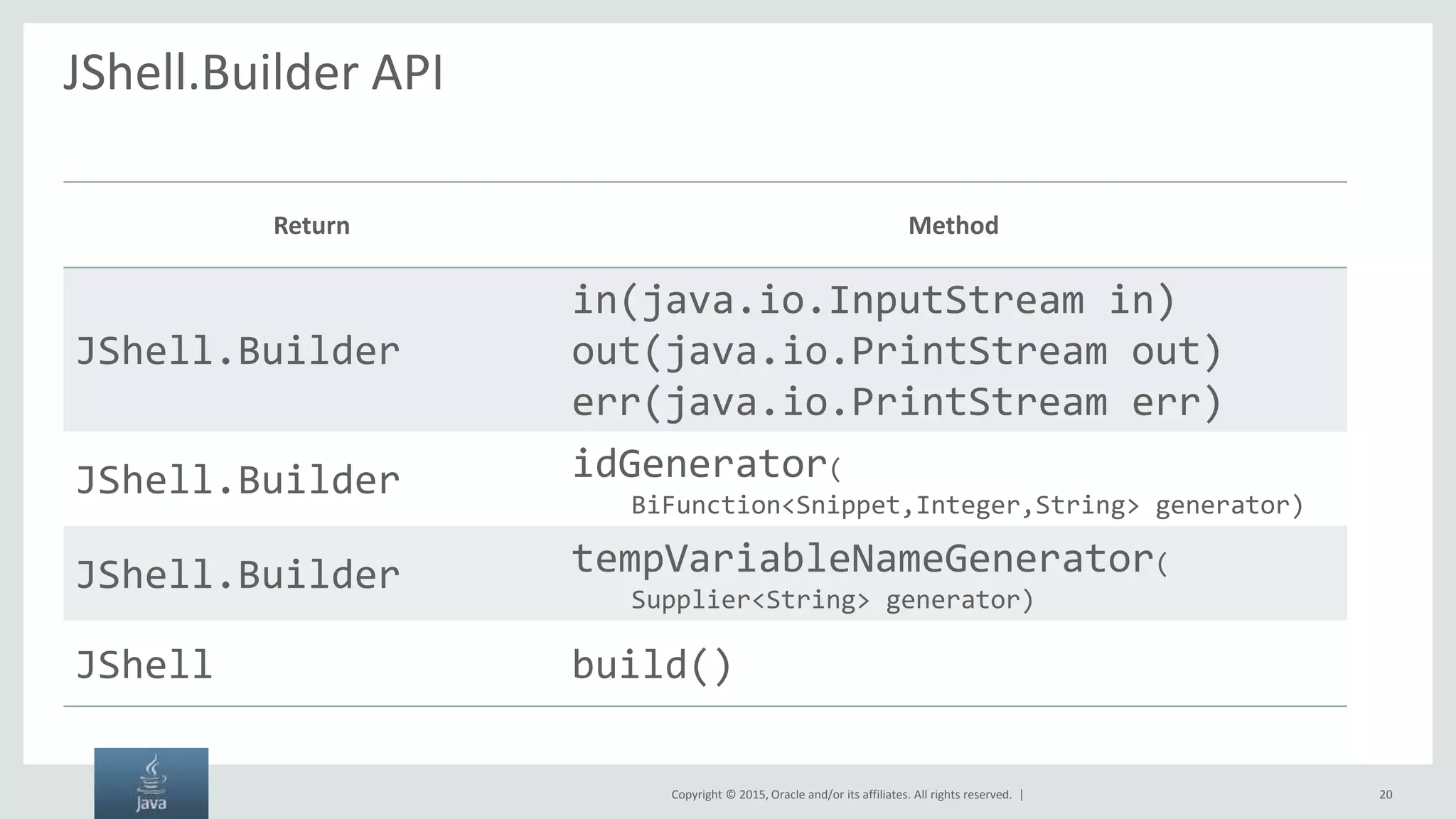 Copyright © 2015, Oracle and/or its affiliates. All rights reserved. | JShell.Builder API Return Method JShell.Builder in(java.io.InputStream in) out(java.io.PrintStream out) err(java.io.PrintStream err) JShell.Builder idGenerator( BiFunction<Snippet,Integer,String> generator) JShell.Builder tempVariableNameGenerator( Supplier<String> generator) JShell build() 20 