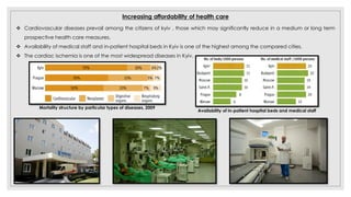 Increasing affordability of health care
 Cardiovascular diseases prevail among the citizens of kyiv , those which may significantly reduce in a medium or long term
prospective health care measures.
 Availability of medical staff and in-patient hospital beds in Kyiv is one of the highest among the compared cities.
 The cardiac ischemia is one of the most widespread diseases in Kyiv.
Mortality structure by particular types of diseases, 2009
Availability of in-patient hospital beds and medical staff
 