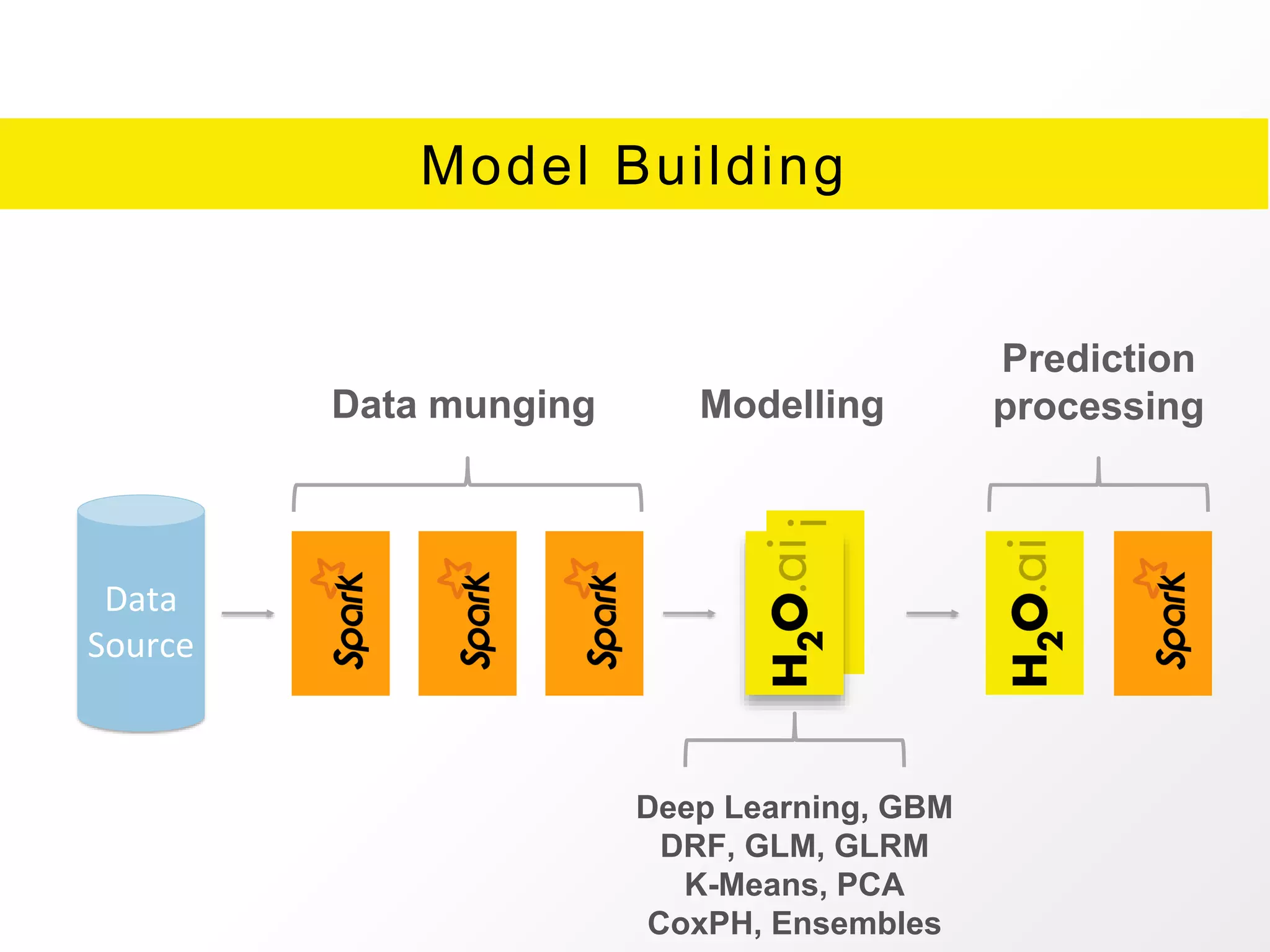 Model Building
Data
Source
Data munging Modelling
Deep Learning, GBM
DRF, GLM, GLRM
K-Means, PCA
CoxPH, Ensembles
Prediction
processing
 
