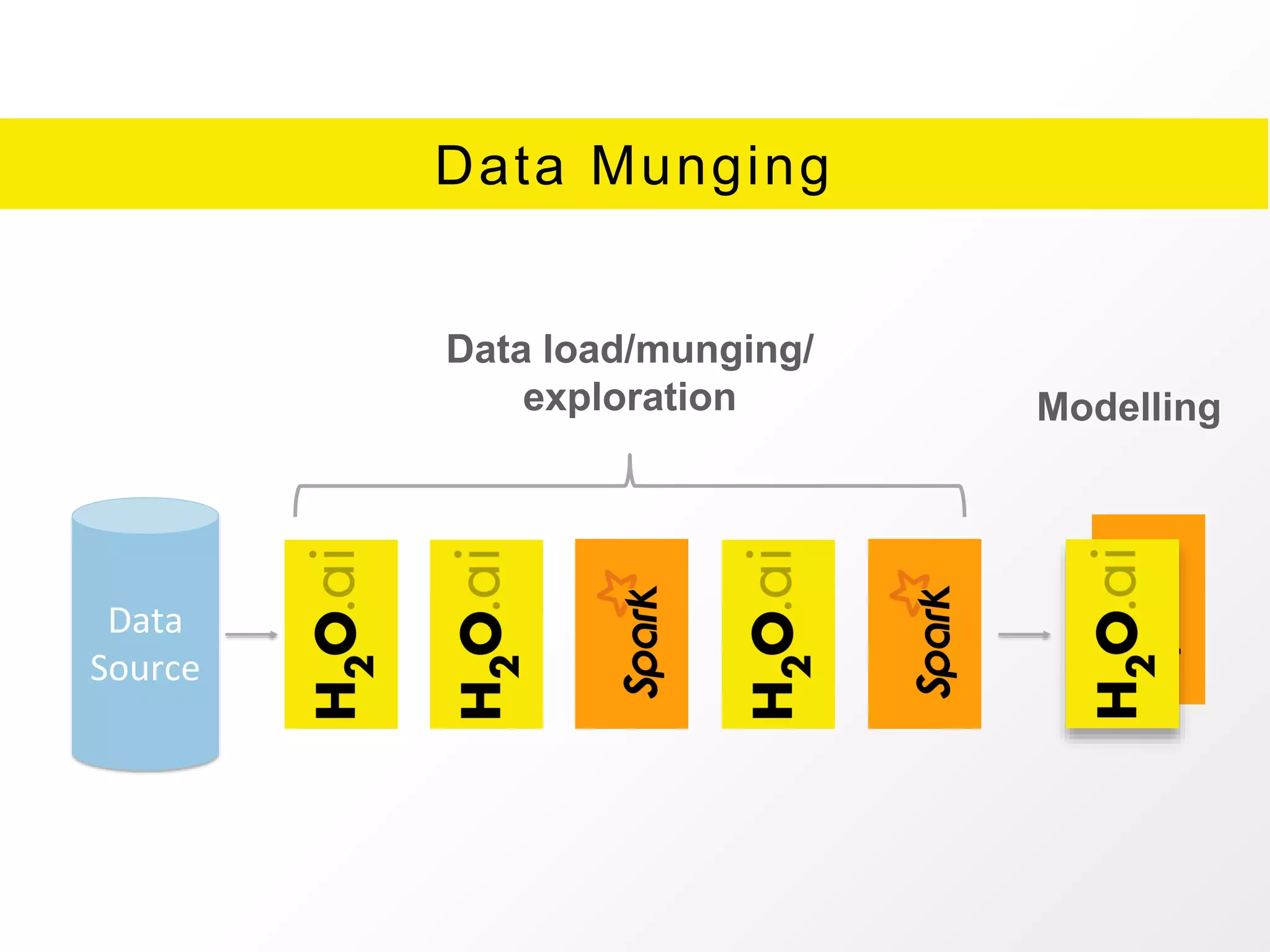 Data Munging
Data
Source
Data load/munging/
exploration Modelling
 
