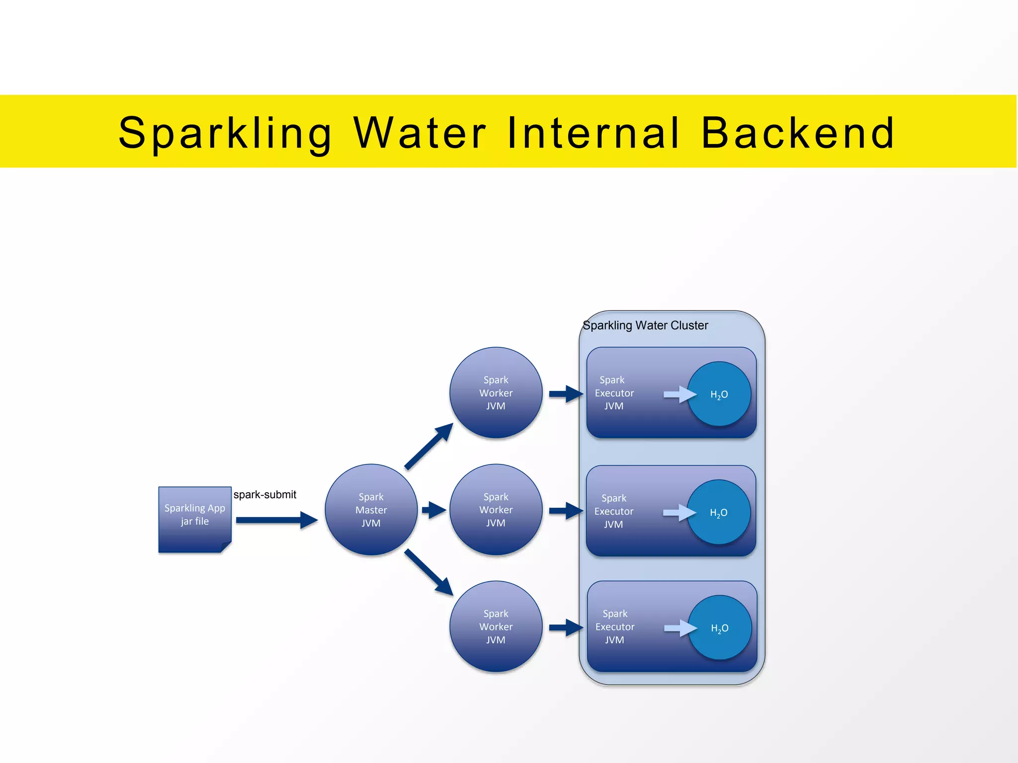 Sparkling Water Internal Backend
Sparkling App
jar file
Spark
Master
JVM
spark-submit
Spark
Worker
JVM
Spark
Worker
JVM
Spark
Worker
JVM
Sparkling Water Cluster
Spark
Executor
JVM
H2O
Spark
Executor
JVM
H2O
Spark
Executor
JVM
H2O
 