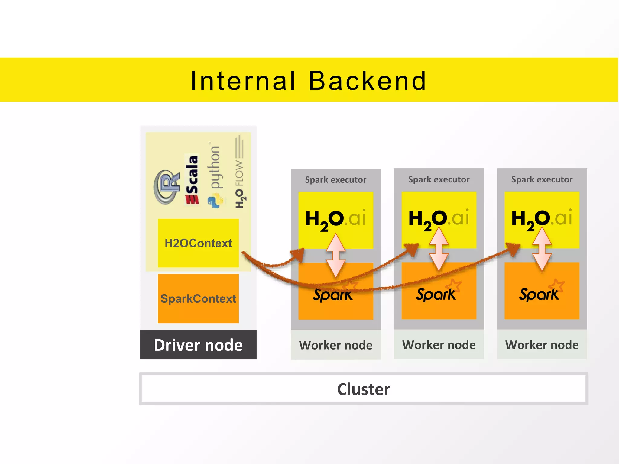 Internal Backend
Cluster
Worker node
Spark executor Spark executorSpark executor
Driver node
SparkContext
Worker nodeWorker node
H2OContext
 