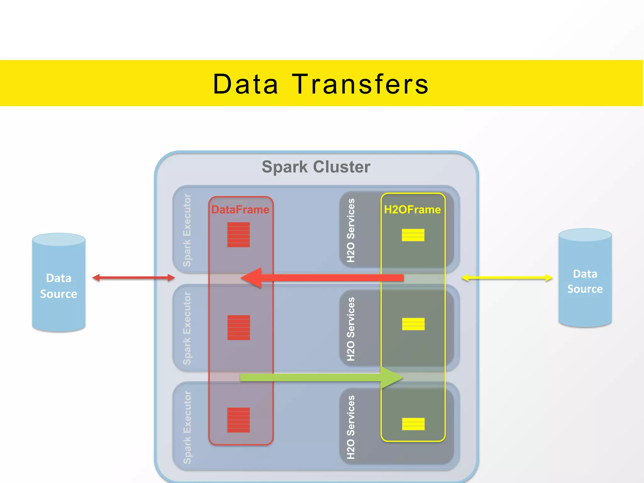 Data Transfers
H2OServicesH2OServices
Data
Source
SparkExecutorSparkExecutorSparkExecutor
Spark Cluster
DataFrame
H2OServices
H2OFrame
Data
Source
 