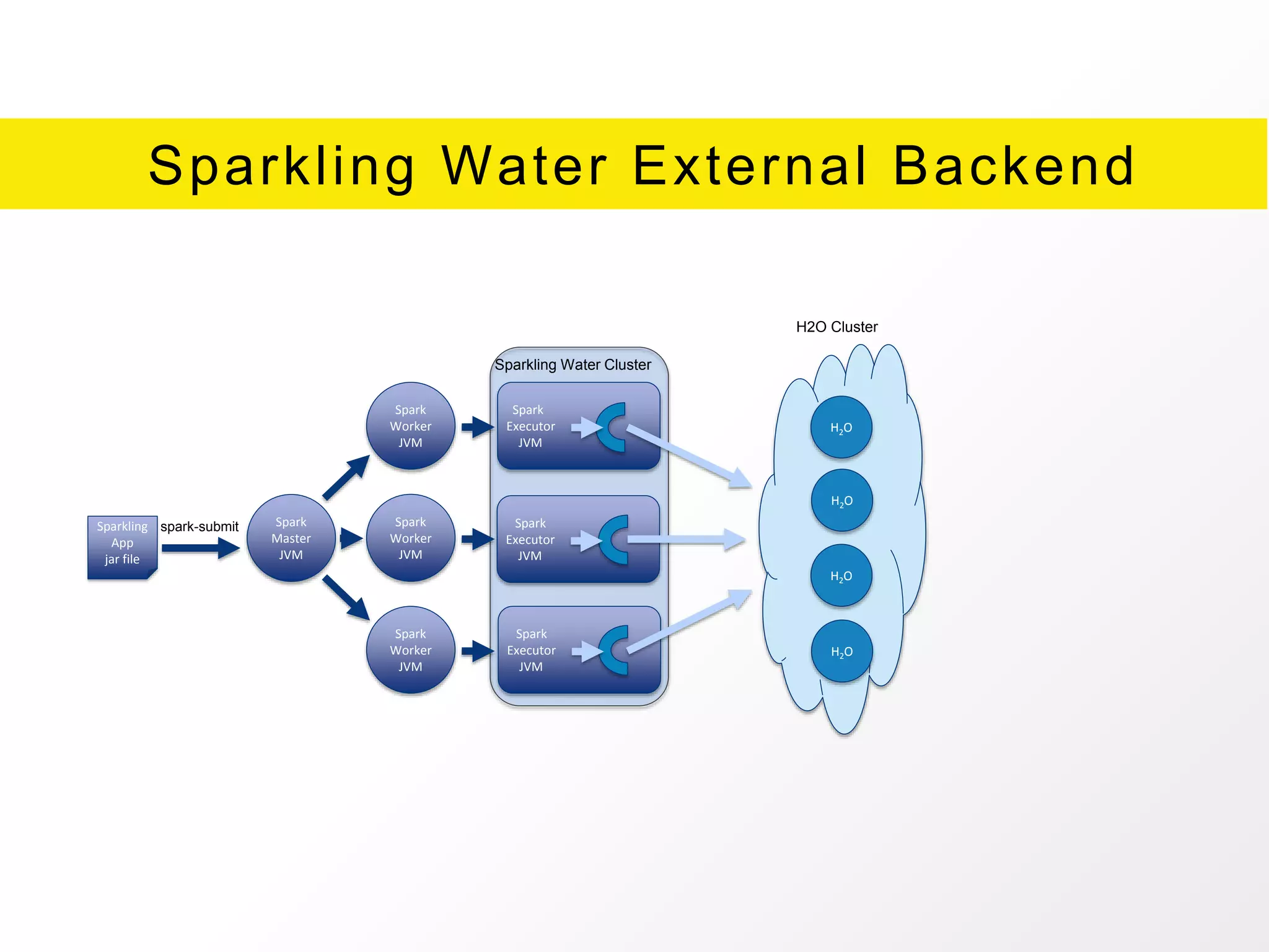 Sparkling Water External Backend
Sparkling
App
jar file
Spark
Master
JVM
spark-submit
Spark
Worker
JVM
Spark
Worker
JVM
Spark
Worker
JVM
Sparkling Water Cluster
Spark
Executor
JVM
H2O
Spark
Executor
JVM
H2O
Spark
Executor
JVM
H2O
H2O Cluster
H2O
 