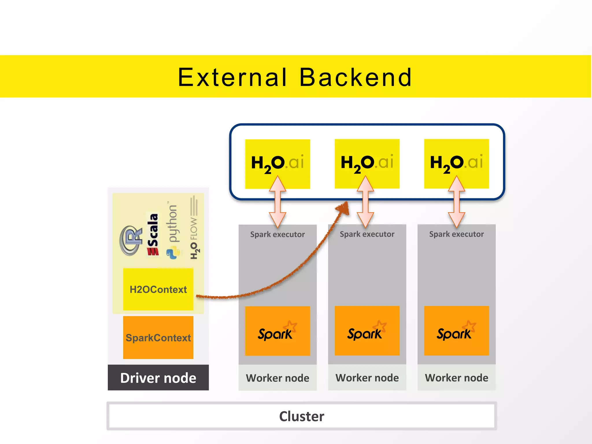 External Backend
Cluster
Worker node
Spark executor Spark executorSpark executor
Driver node
SparkContext
Worker nodeWorker node
H2OContext
 