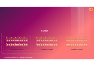 © 2018, Amazon Web Services, Inc. or its Affiliates. All rights reserved.
10
Availability Zone #1 Availability Zone #2 Availability Zone #3
Cluster
 