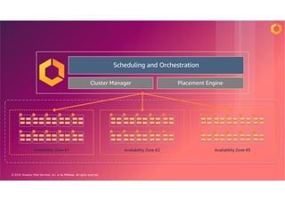 © 2018, Amazon Web Services, Inc. or its Affiliates. All rights reserved.
11
Availability Zone #1 Availability Zone #2 Availability Zone #3
Scheduling and Orchestration
Cluster Manager Placement Engine
 
